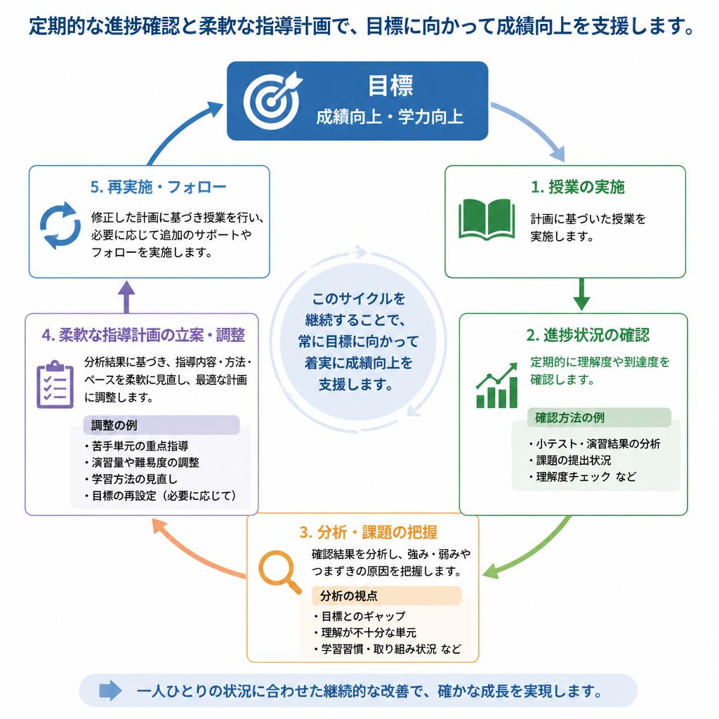 定期的な進捗確認
